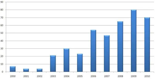 Figura 7: Publica¸c˜oes sobre AE - ´ Ultimos 10 anos