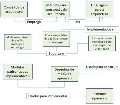 Figura 17: Framework GERAM - Engenharia Oganizacionail Fonte: ( IFIP-IFAC , 1999) (Adaptado)