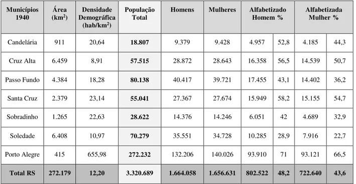 Tabela 1  – Área, população e taxa de alfabetização 