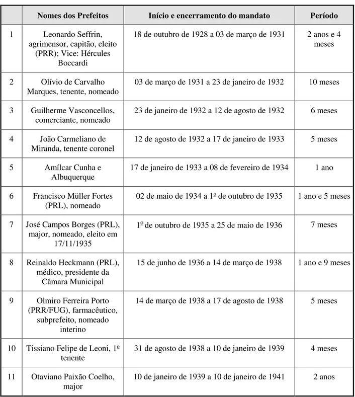 Tabela 5 - Prefeitos de Soledade na década de 1930 