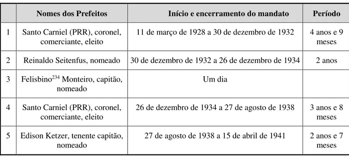 Tabela 6 - Prefeitos de Sobradinho na década de 1930 