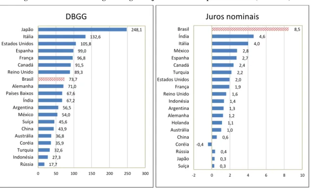 Figura 1 - Dívida bruta do governo geral e juros nominais líquidos em 2015 (% do PIB) 