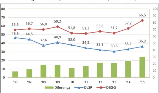Figura 2 - Evolução da DBGG e da DLSP (em % do PIB)¹ 