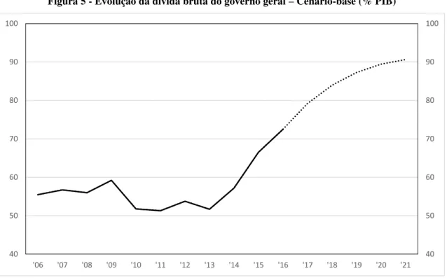 Figura 5 - Evolução da dívida bruta do governo geral – Cenário-base (% PIB) 