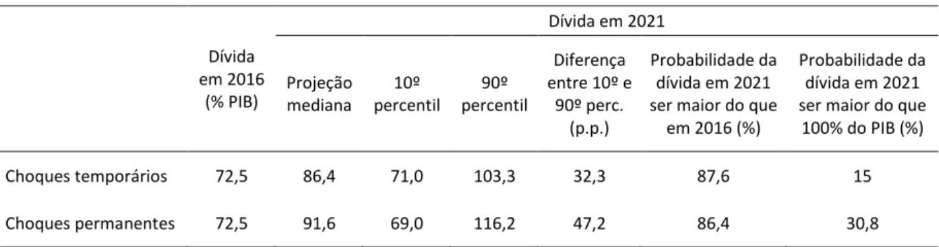 Tabela 4  –  Alguns resultados das projeções estocásticas - 2021 