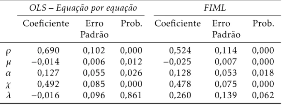 Tabela 4: Estimativas dos parâmetros do modelo: OLS e FIML