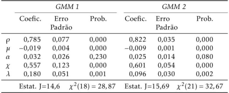 Tabela 5: Estimativas dos parâmetros do modelo: GMM