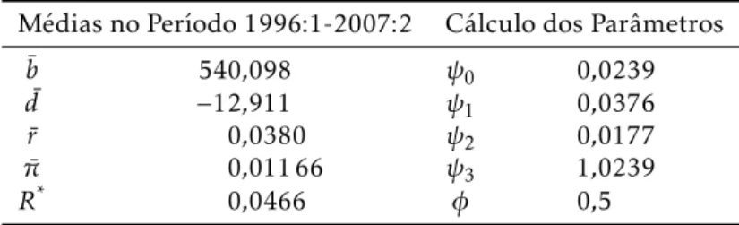 Tabela 6: Parâmetros da restrição orçamentária Médias no Período 1996:1-2007:2 Cálculo dos Parâmetros