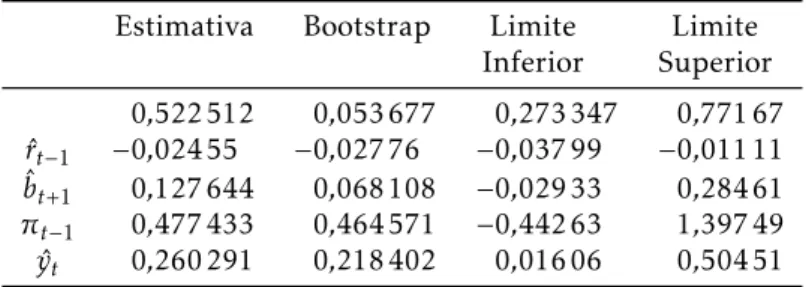 Tabela 8: Intervalo de confiança dos parâmetro no Bootstrap Estimativa Bootstrap Limite