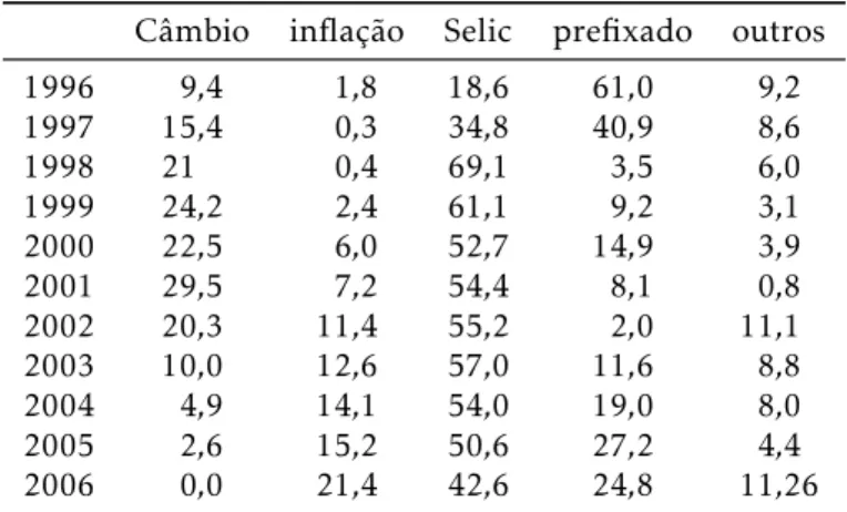 Tabela 1: Participação por indexador de dívida pública Câmbio inflação Selic prefixado outros