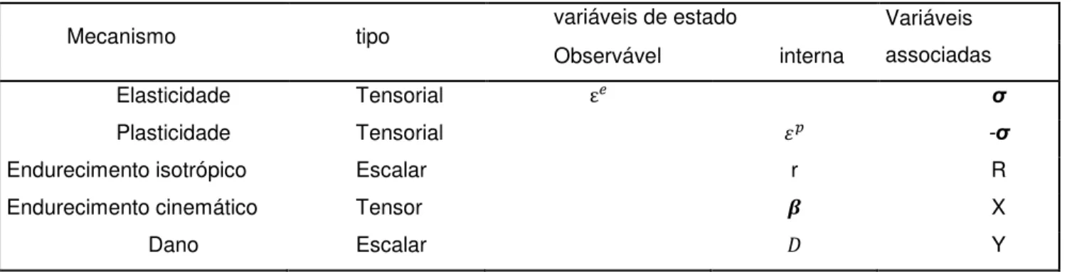 Tabela 2.4  Variáveis de estado para a teoria de dano isotrópico 
