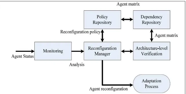 Figura 2.1  – Processo de adaptação de agente controlado pelo Gerenciador de  Reconfiguração (proposto em [Han07])