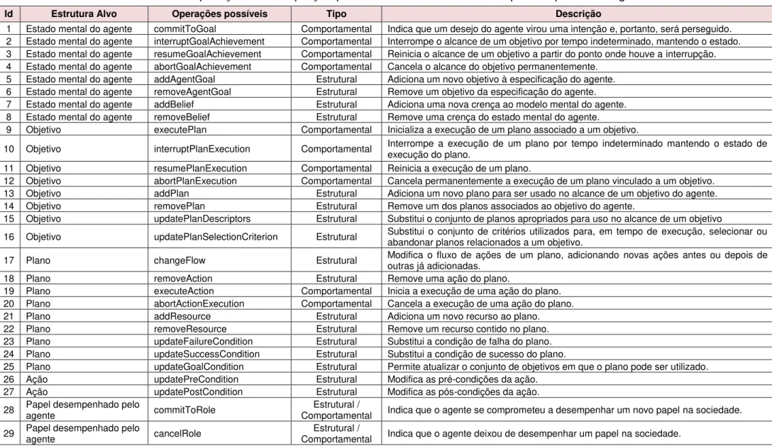 Tabela 3.2  – Operações de adaptação possíveis sobre as estruturas que compõem um agente