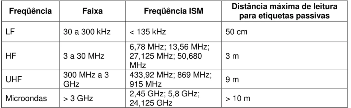 Tabela 2 – Características das freqüências de operação da tecnologia RFID [GLO06]. 