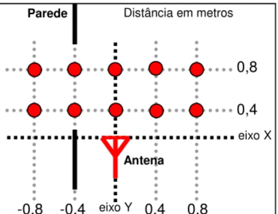 Figura 7 – Plano 2D do local de realização dos ensaios. As elipses representam a posição  do indivíduo no sistema estacionário