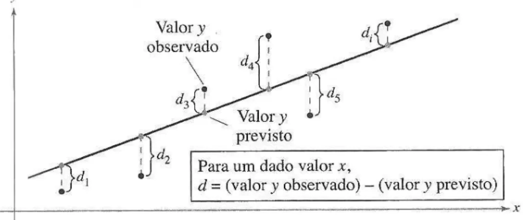 Figura 9 – Gráfico de dispersão e a linha de regressão linear [LAR10]. 