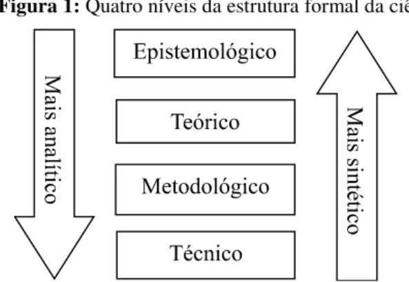 Figura 1: Quatro níveis da estrutura formal da ciência 