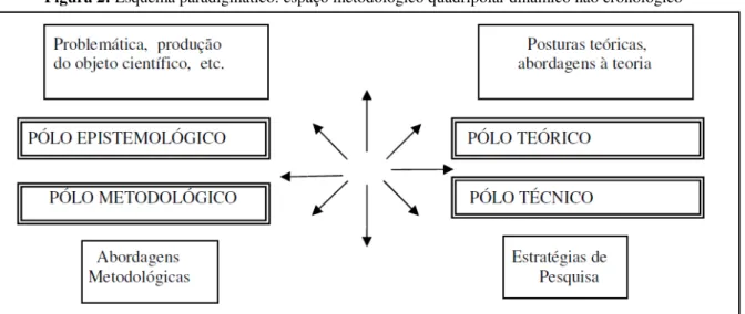 Figura 2: Esquema paradigmático: espaço metodológico quadripolar dinâmico não cronológico 