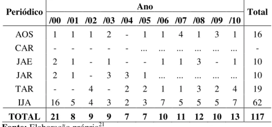 Tabela 1: Distribuição dos artigos analisados conforme ano e periódico 