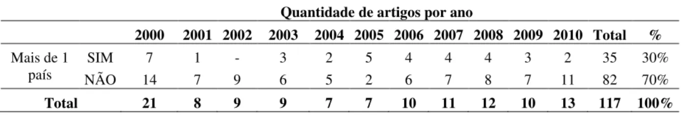 Tabela 2: Análise do vínculo institucional dos artigos por ano 