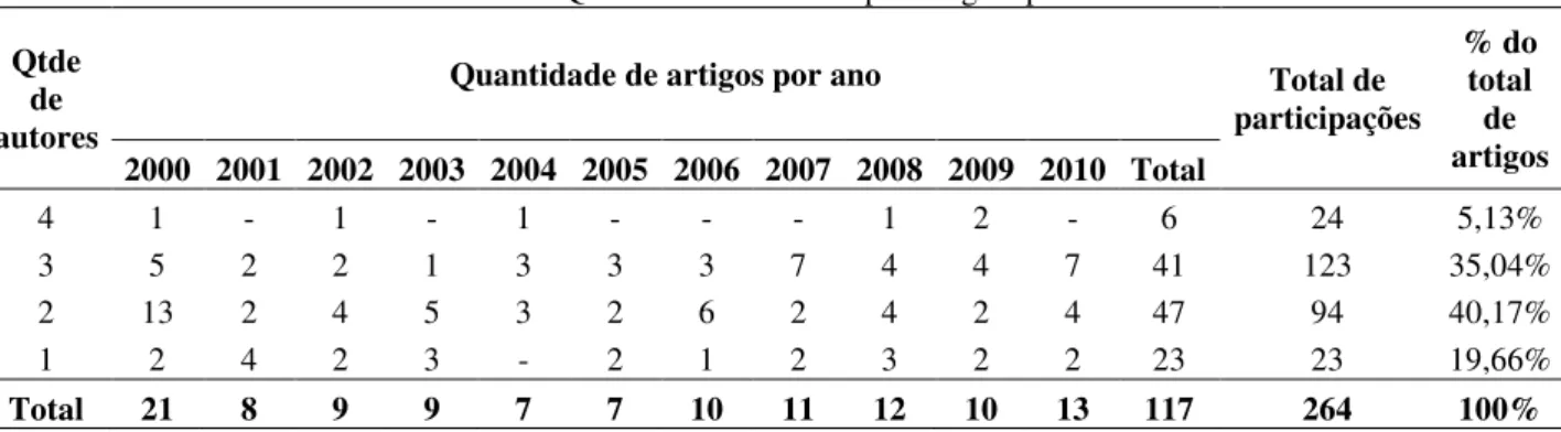 Tabela 3: Quantidade de autores por artigo e por ano  Qtde 