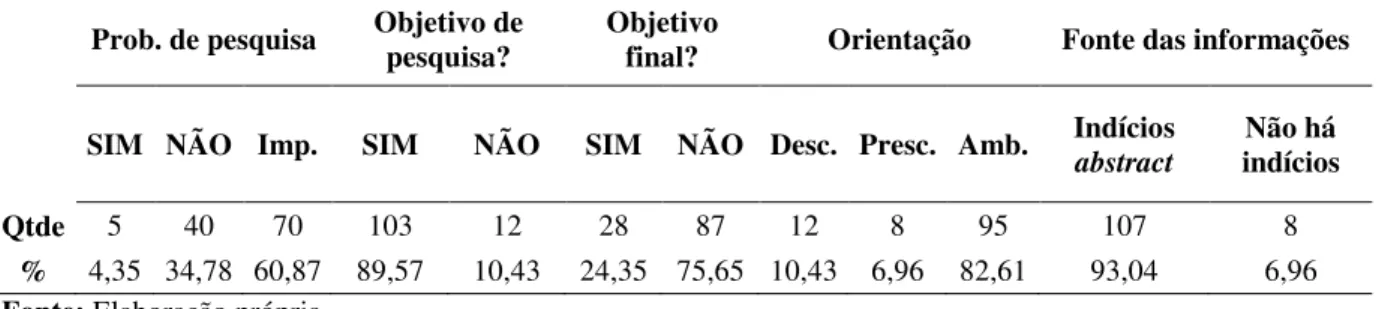 Tabela 6: Características dadas pela análise dos abstracts     Prob. de pesquisa  Objetivo de 