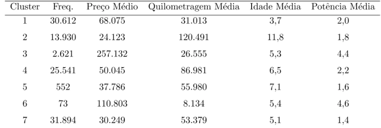 TABELA 3.3 – Caracter´ısticas dos Clusters: Tamanho, Pre¸co M´edio, Quilometragem M´edia, Potˆencia M´edia, Idade M´edia