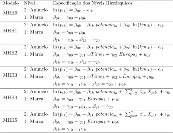 TABELA 4.2 – Estrutura dos Modelos Hier´arquicos Hedˆonicos - MHH Modelo N´ıvel Especifica¸c˜ ao dos N´ıveis Hier´ arquicos