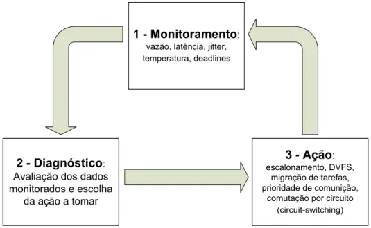 Figura 1 – Ações para prover adaptabilidade em MPSoCs. 