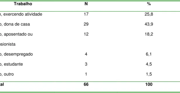 Tabela  4  –  Número  e  porcentagem  dos  cuidadores,  segundo  atividade  remunerada