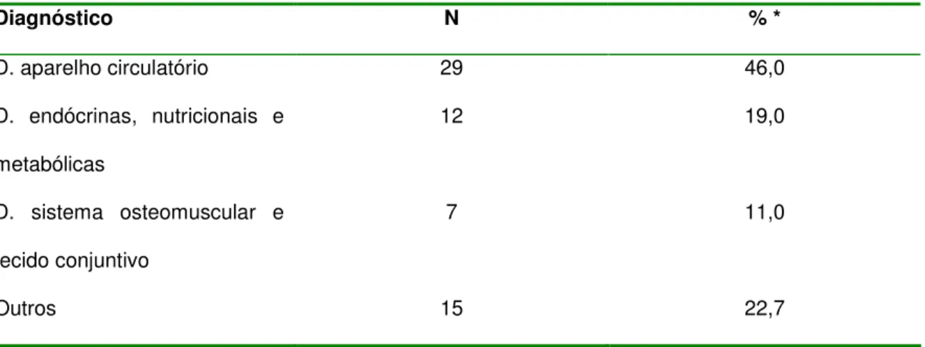 Tabela 6 – Número e porcentagem dos cuidadores, segundo diagnósticos referidos. Programa  de Saúde da Família