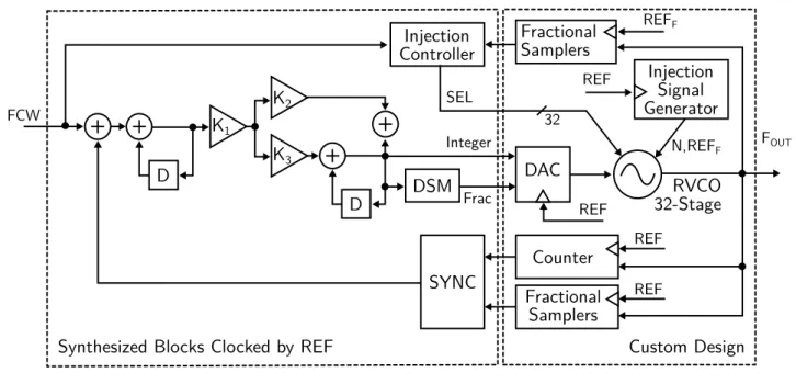 Figura 3: Diagrama de blocos do ADPLL de Pyoungwon et al. [PPPC12].