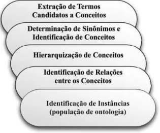 Figura 1. Etapas de Aprendizagem de Ontologias  Fonte: Lopes [19] 