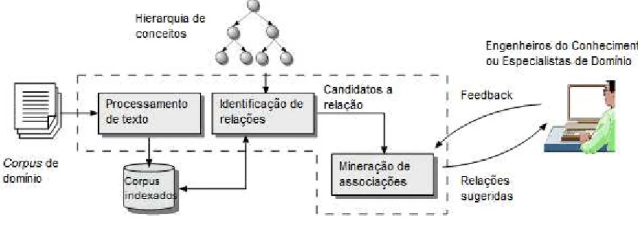 Figura 4. Processo de extração de relações não-taxonômicas de Villaverde et al. [33] 