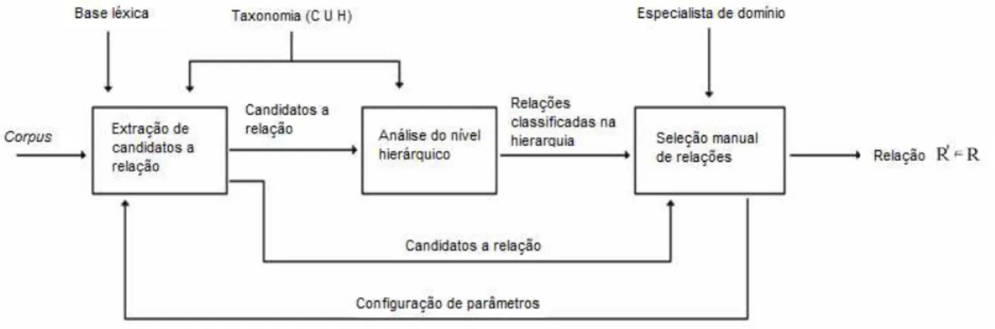 Figura 5. Proposta de extração de relações não-taxonômicas de Serra e Girardi [31] 