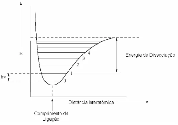 Figura 3: Curva de energia para o oscilador anarmônico [2] . 