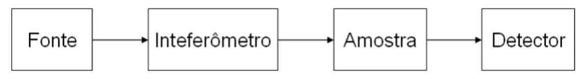 Figura 4: Esquema simplificado de um equipamento de FTIR. 