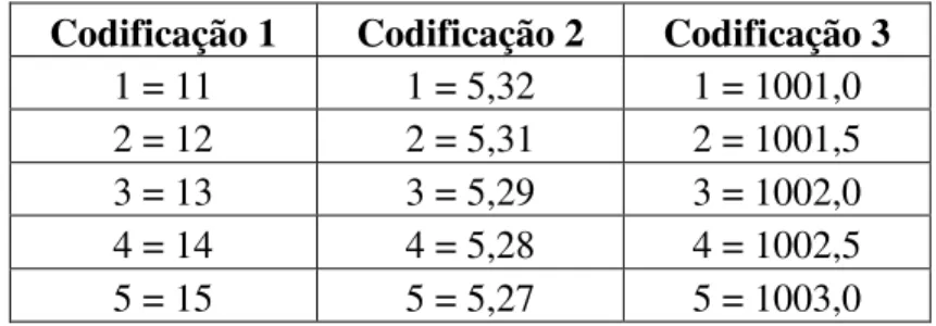 Tabela 2: Exemplos de codificação com os seqüenciais 1-5  Codificação 1  Codificação 2  Codificação 3 