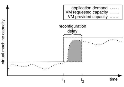 Figure 3.1 – Impact of reconfiguration delay.