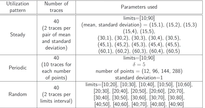 Table 4.1 – Parameters used to generate traces using the synthetic workload generator measure of time to real scenarios