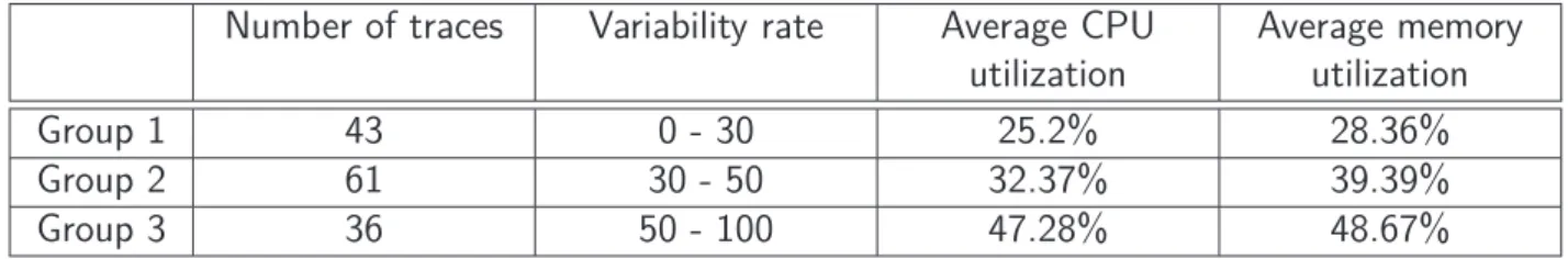 Table 4.2 – Characteristics of each group for workload variability analysis.