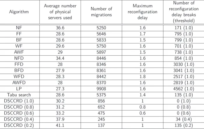 Table 4.4 – Workload variability analysis - results for group 2.