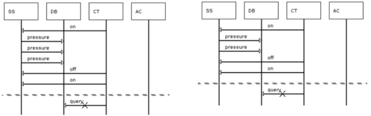 Figura 3.4: Outros cenários implícitos negativos identificados para o sistema de gerência de caldeira, Boiler.