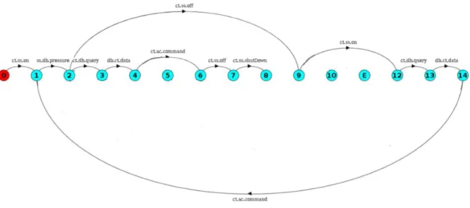 Figura 3.6: Menor caminho no grafo que contém o cenário implícito levando ao estado STOP.