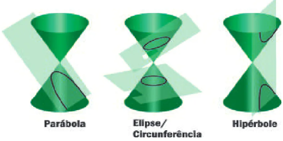 Figura 2.2: Os cortes no cone