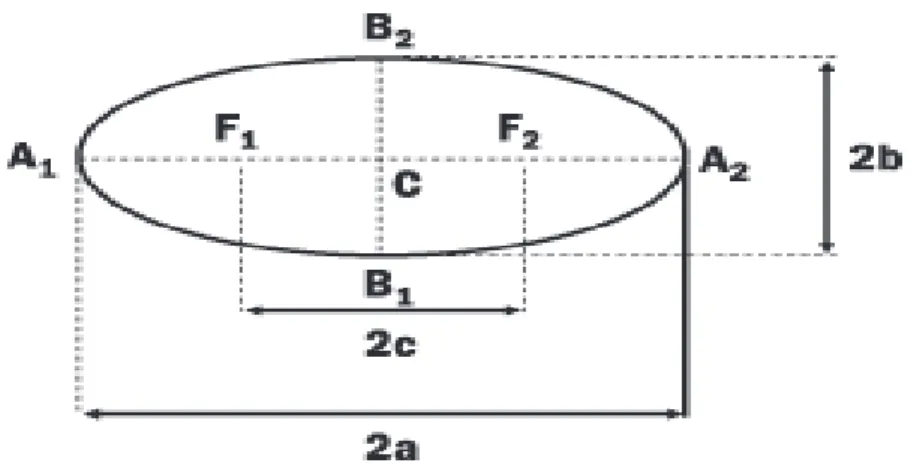 Figura 3.1: Elementos da elipse Definimos os focos como os pontos F e F ;