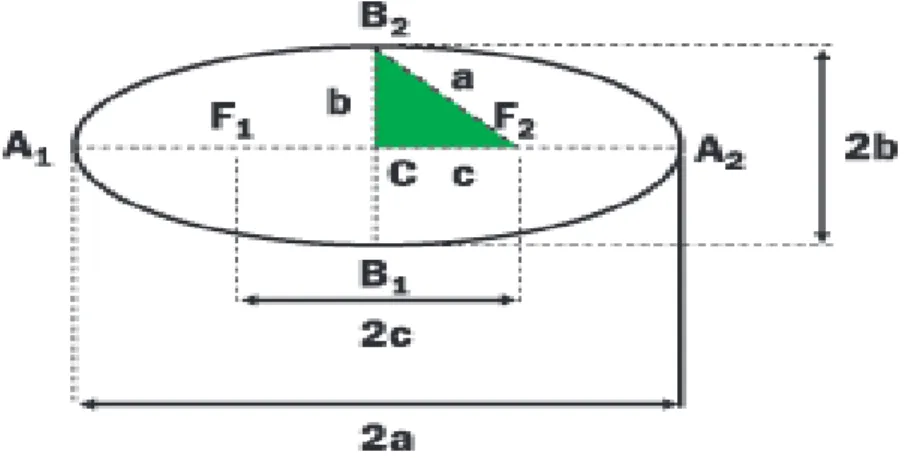 Figura 3.2: Propriedade da elipse Por Pit´agoras, deduzimos a seguinte relac¸˜ao: