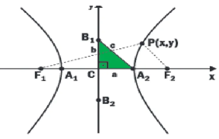 Figura 6.1: Elemento caracter´ıstico da hip´erbole Eixo focal coincide com o eixo OX ;