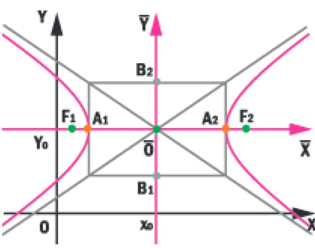 Figura 6.3: Hip´erbole transladada com reta focal paralela ao eixo OX