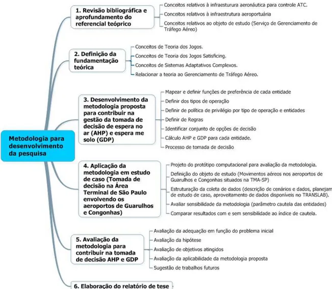 Figura 1.2 – Estrutura da metodologia adotada para o desenvolvimento da pesquisa Etapa 1 - Revisão bibliográfica